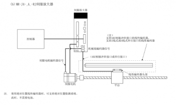 三菱伺服MR-J4-RJ全闭环控制使用方法