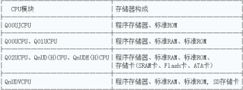 三菱PLC Q系列CPU?？榇娲⑵鞯墓钩? title=