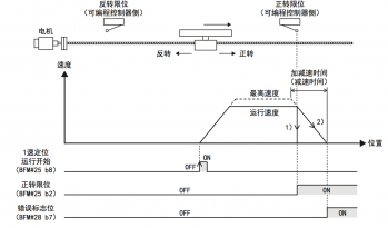 三菱伺服里如何使用FX3U-1PG正反转定位?