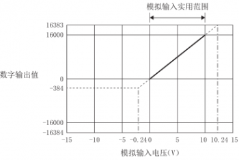三菱FX系列|FX5-4AD-ADP 三菱AD?？榈牡缪故淙胩匦? title=