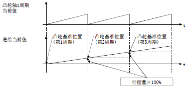 三菱凸轴控制 三菱凸轴控制