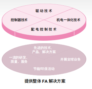 三菱电机的机电人 FA 整体解决方案 三菱电机的机电人 FA 整体解决方案