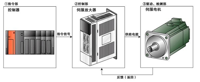 检查三菱伺服电机好坏方法步骤